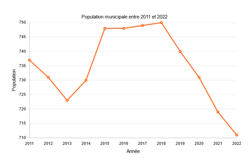 Population municipale entre 2011 et 2022