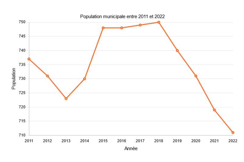 Graphique de la population municipale entre 2011 et 2022, voir le tableau ci-après pour le détail