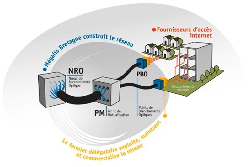 Mégalis Bretagne construit le réseau à l’aide de NRO (Noeud de raccordement optique), PM (Point de Mutualisation) et de PBO (Points de Branchements Optiques). Le fermier délégataire exploite, maintient et commercialise le réseau au fournisseur d’accès internet qui effectue les raccordements abonnés.